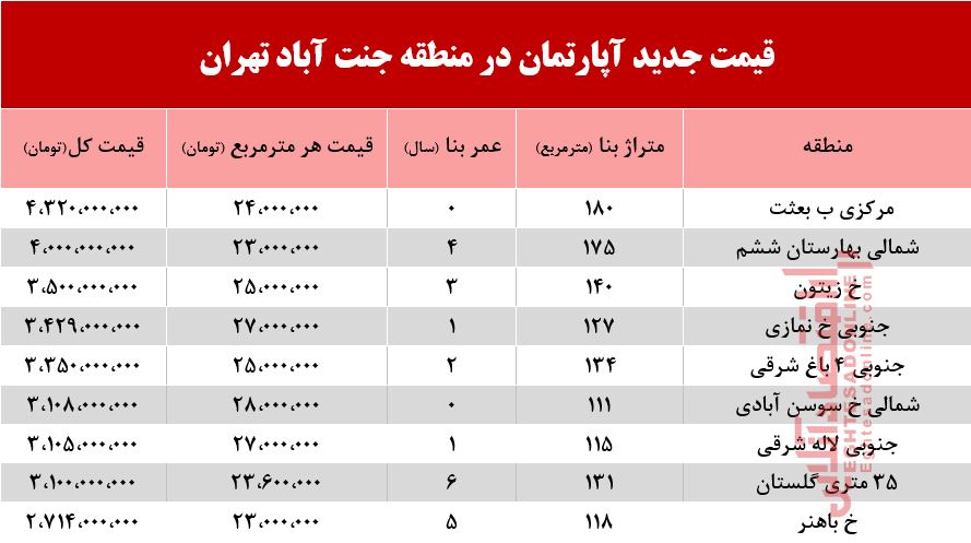 قیمت آپارتمان در منطقه جنت آباد +جدول