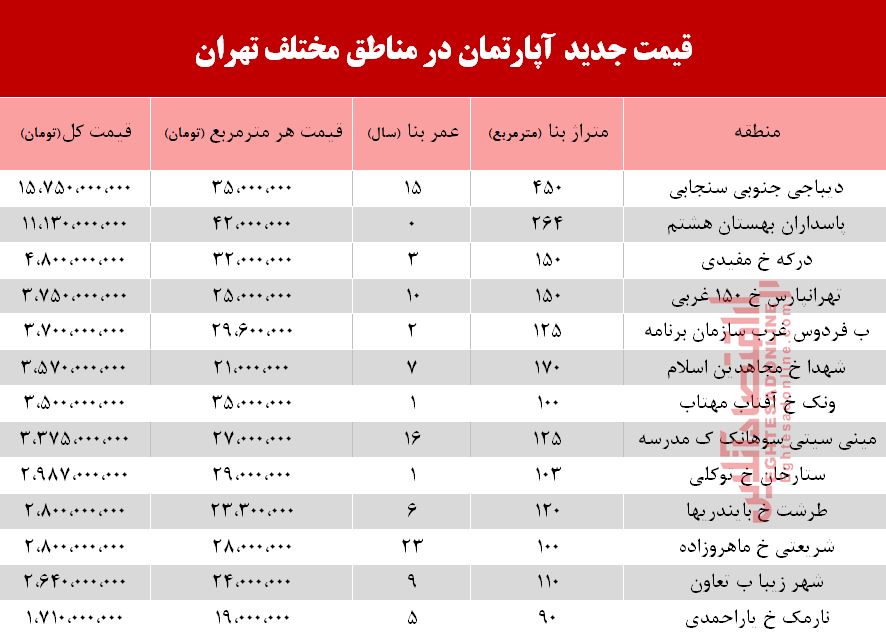 قیمت آپارتمان در مناطق مختلف تهران +جدول