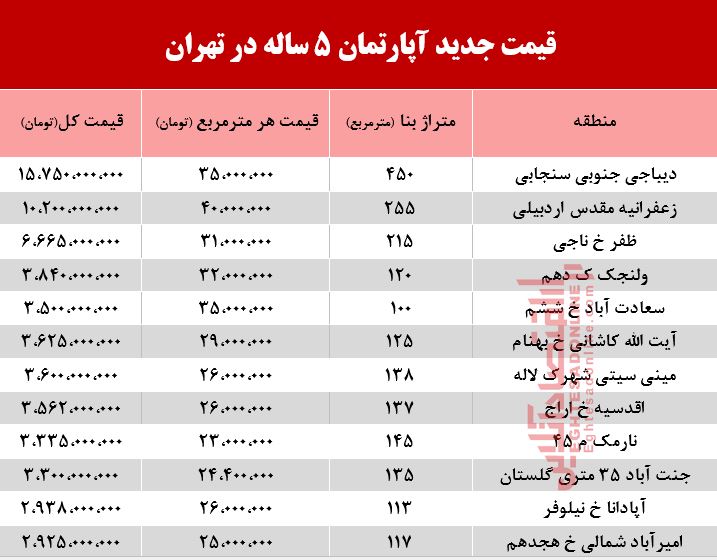 قیمت آپارتمان‌های 5ساله در شهر تهران +جدول