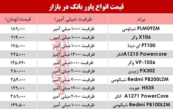 قیمت انواع پاوربانک‌ در بازار؟ +جدول