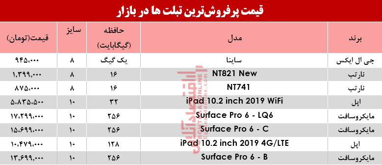 انواع پرفروش‌ترین تبلت‌ها در بازار؟+جدول