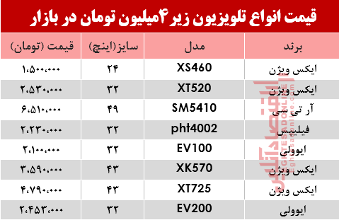 ارزان قیمت‌ترین تلویزیون‌های بازار چند؟ +جدول