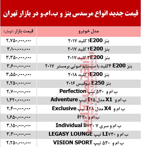 قیمت جدید انواع مرسدس بنز و ب.ام.و در بازار +جدول