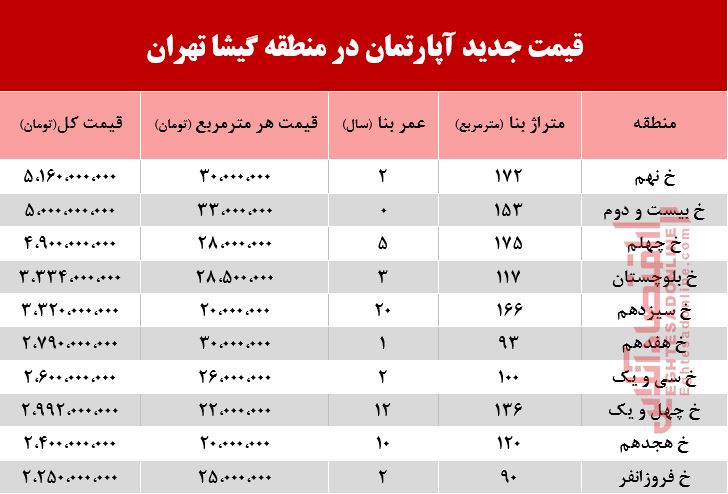 با چه پولی می‌توان ساکن گیشا شد؟ +جدول