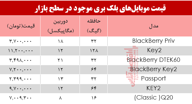 مظنه موبایل‌های بلک بری در بازار +جدول