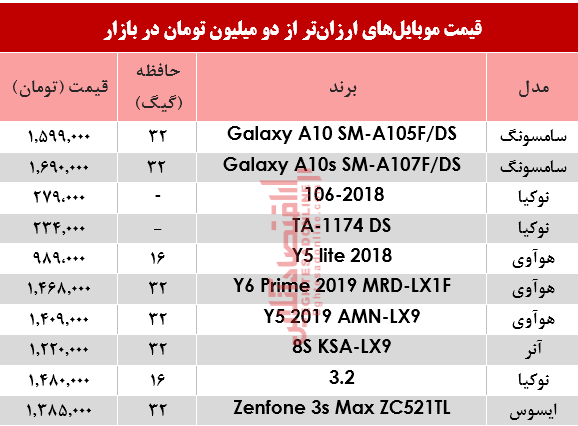 نرخ موبایل‌های ارزان‌تر از دومیلیون تومان در بازار؟ +جدول