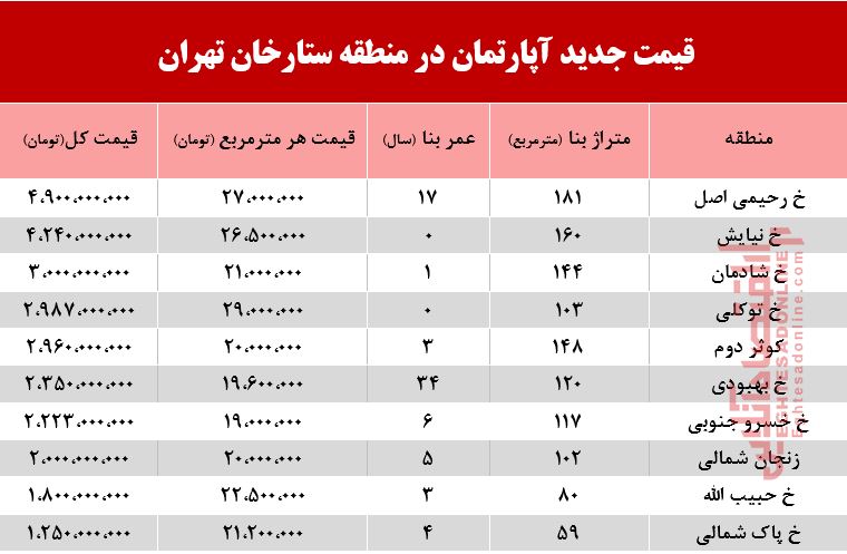 قیمت آپارتمان در منطقه ستارخان چند؟ +جدول