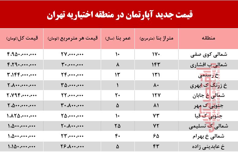 قیمت آپارتمان در منطقه اختیاریه +جدول