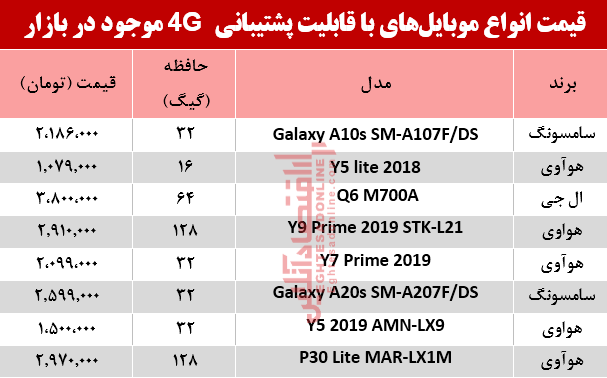 قیمت‌ انواع موبایل‌های‌ باپشتیبانی4G در بازار؟ +جدول