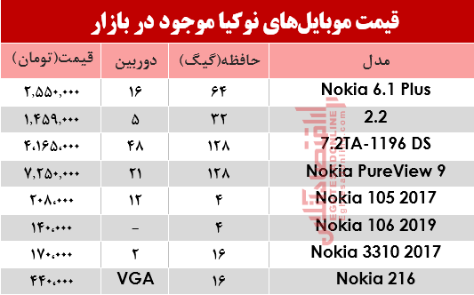 نرخ انواع موبایل‌های نوکیا در بازار؟ +جدول