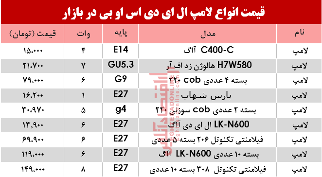 مظنه انواع لامپ‌های LED COB در بازار؟ +جدول