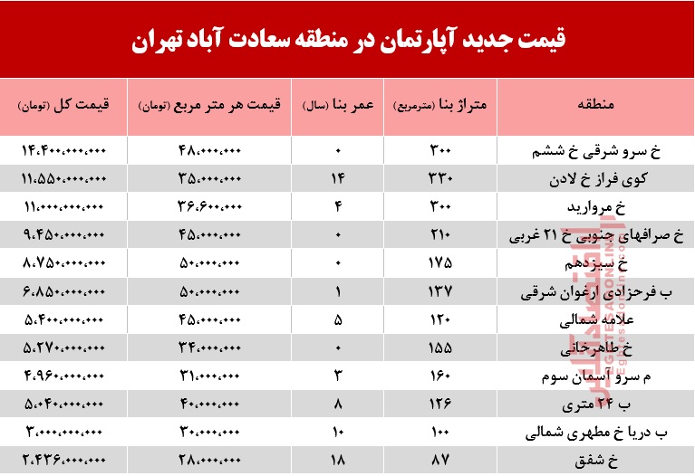 با چه پولی می‌توان ساکن سعادت آباد شد؟ +جدول