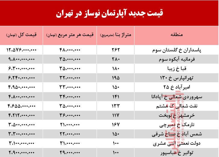 قیمت آپارتمان نوساز در تهران +جدول