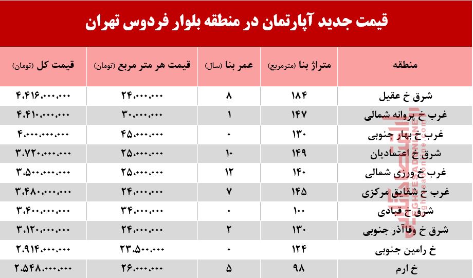 قیمت آپارتمان در بلوار فردوس +جدول