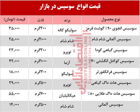 قیمت انواع سوسیس چند؟ +جدول