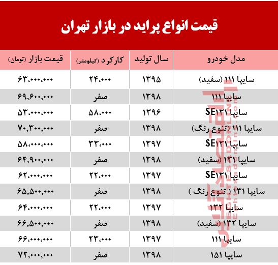 پراید 70 میلیون شد؟ +جدول