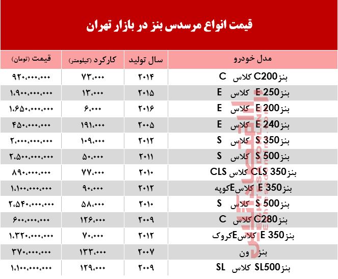 قیمت خودرو مرسدس بنز در بازار +جدول