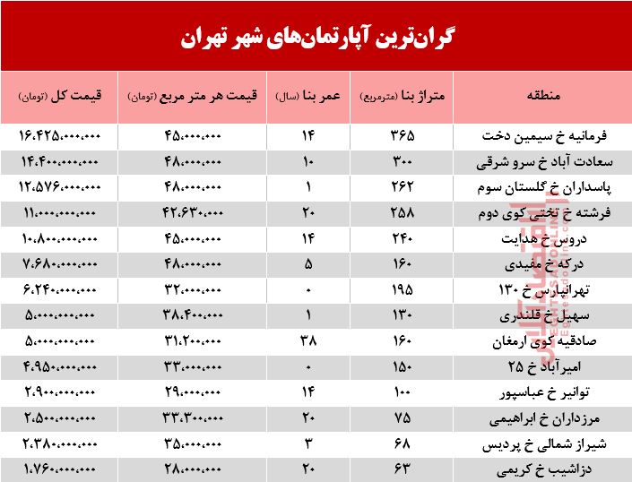 مظنه گران‌ترین آپارتمان‌های تهران +جدول