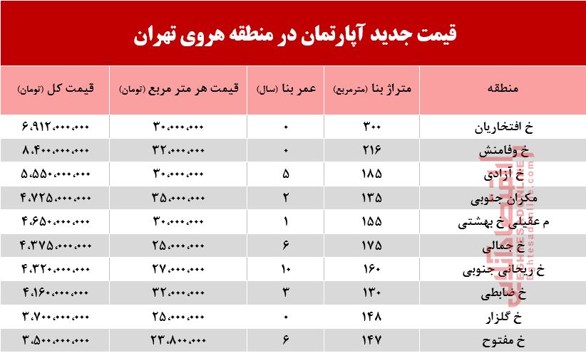 قیمت آپارتمان در منطقه هروی تهران +جدول