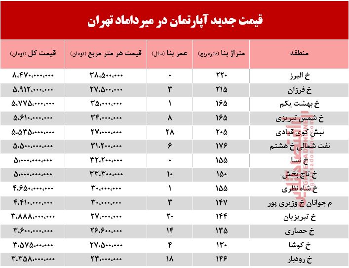 قیمت مسکن در محله میرداماد +جدول