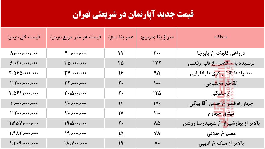 قیمت مسکن در خیابان شریعتی چقدر تمام می‌شود؟ +جدول