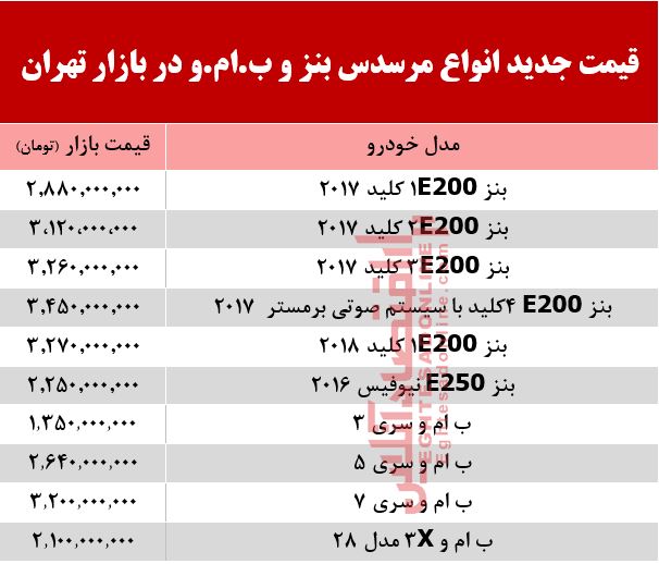 قیمت جدید انواع مرسدس بنز و ب.ام.و در بازار +جدول