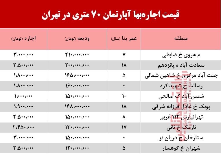 قیمت اجاره‌ آپارتمان 70 متری در تهران +جدول