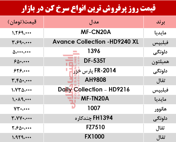 نرخ انواع سرخ کن‌ در بازار؟ +جدول