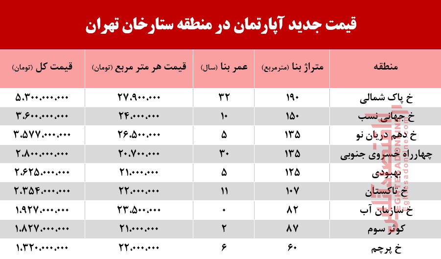 قیمت آپارتمان در منطقه ستارخان چند؟ +جدول