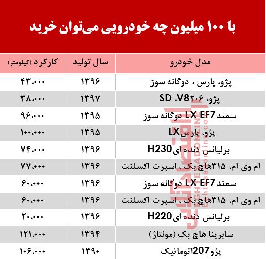 با 100 میلیون‌ چه خودرویی می‌توان خرید؟ +جدول