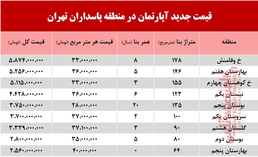 قیمت آپارتمان در منطقه پاسداران +جدول