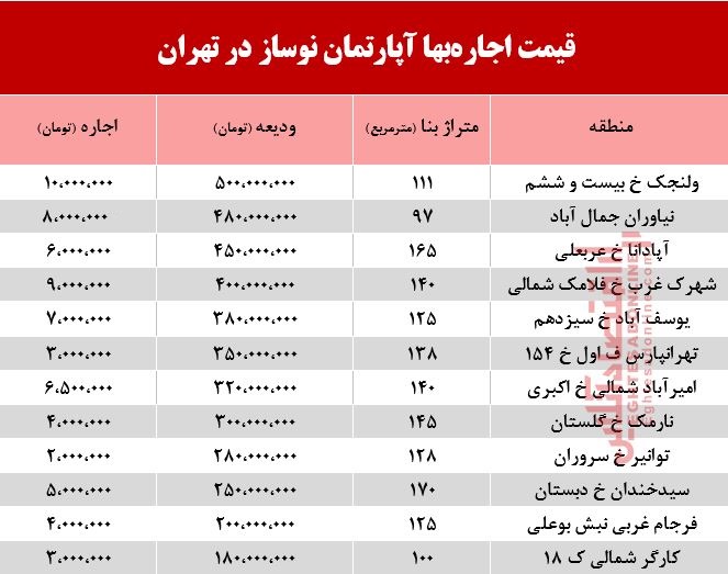 اجاره آپارتمان نوساز در تهران چند؟ +جدول