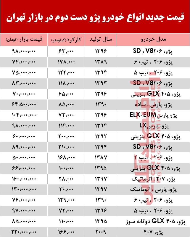 قیمت جدید انواع پژو دست دوم در بازار تهران +جدول