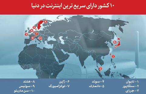 فهرست جدید کشورهای دارای سریعترین اینترنت