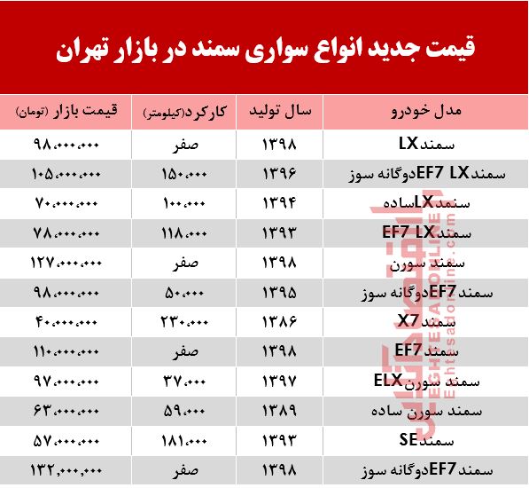 قیمت جدید انواع سواری سمند در بازار تهران +جدول