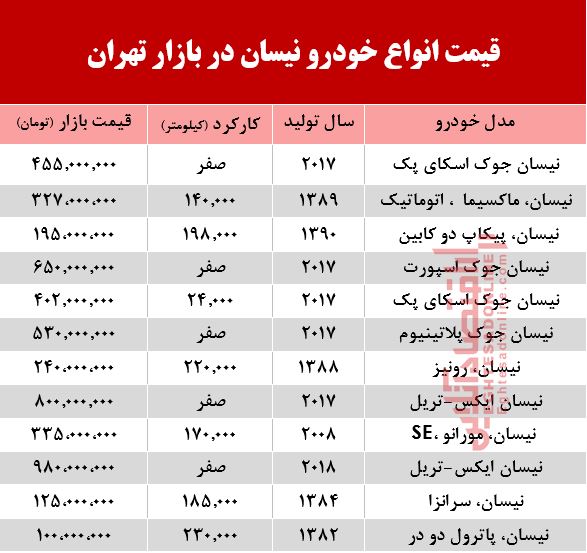 قیمت خودرو نیسان در بازار تهران +جدول