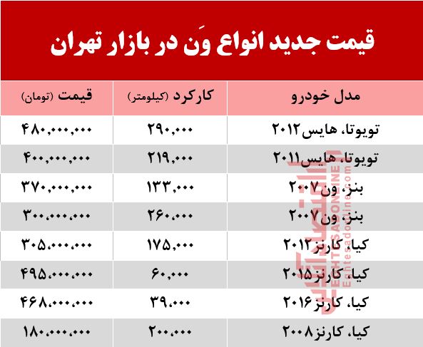 قیمت جدید انواع وَن در بازار تهران +جدول