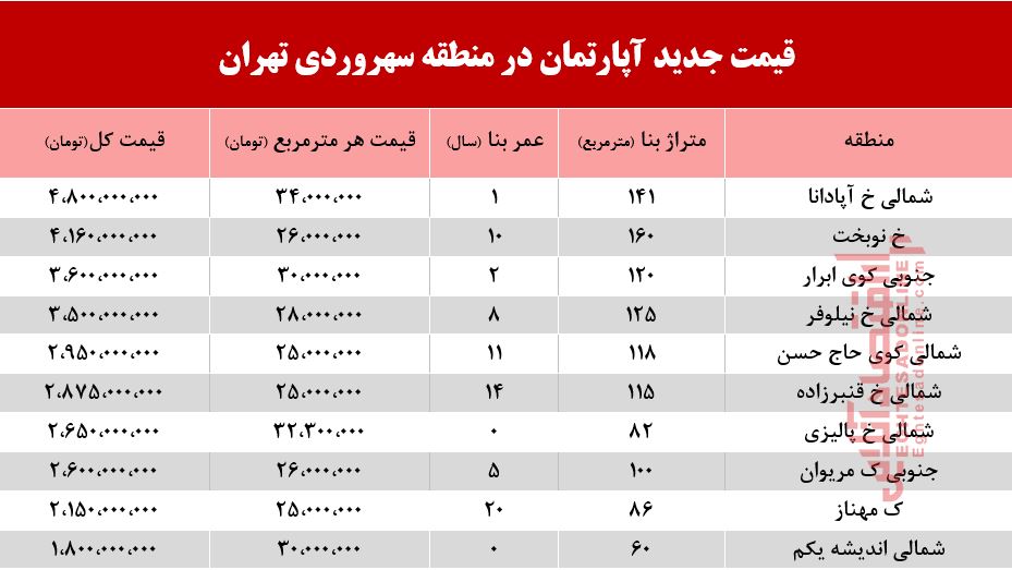 قیمت آپارتمان در منطقه سهروردی +جدول