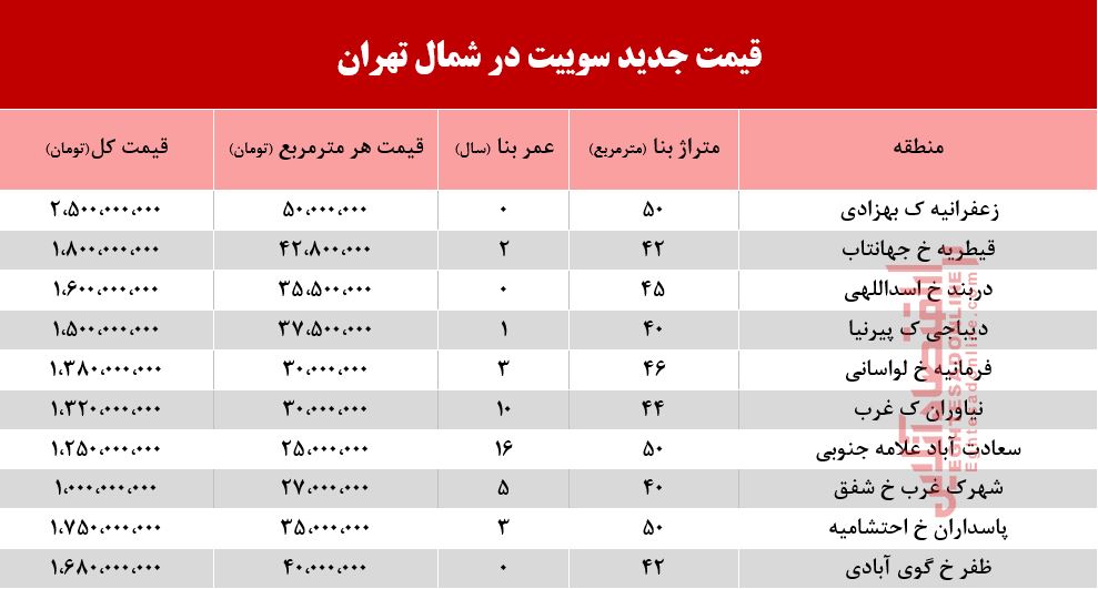 سوییت در شمال شهر تهران چند؟ +جدول