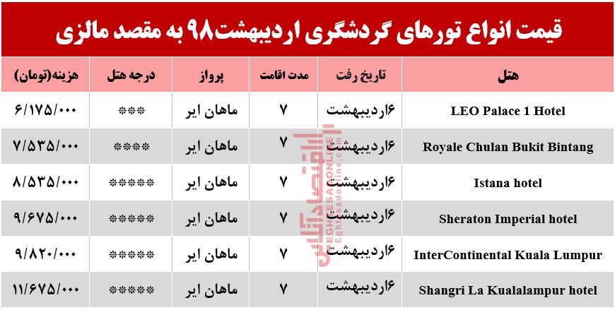 سفر ۷روزه به مالزی چند تمام می‌شود؟