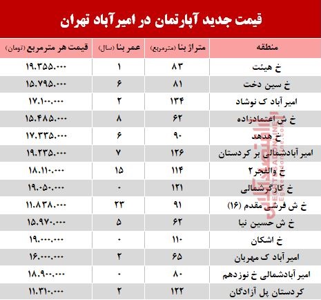 مظنه آپارتمان در منطقه امیرآباد؟ +جدول