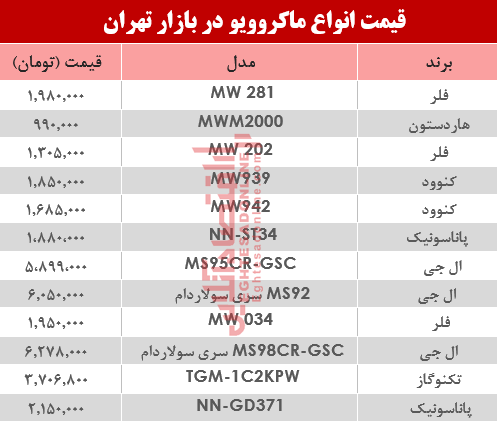 مظنه انواع ماکروویو در بازار تهران؟ +جدول