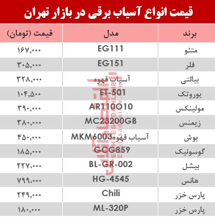 مظنه انواع آسیاب برقی در بازار تهران؟ +جدول