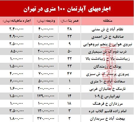 مظنه اجاره‌بهای آپارتمان ۱۰۰ متری در تهران + جدول