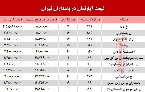 مظنه آپارتمان در منطقه پاسداران؟ +جدول