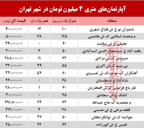 آپارتمان‌های متری 4 میلیون تهران کجاست؟ +جدول