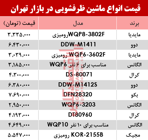 مظنه انواع ماشین ظرفشویی در بازار تهران؟ +جدول