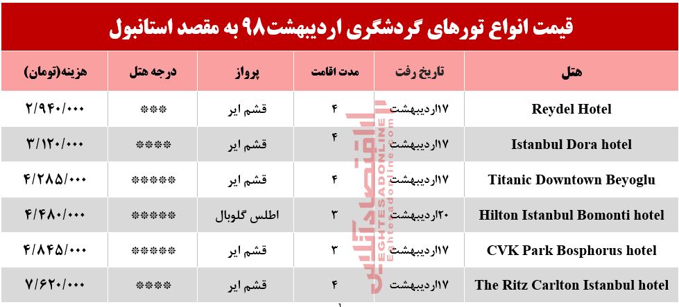 سفر به استانبول چقدر آب می‌خورد؟