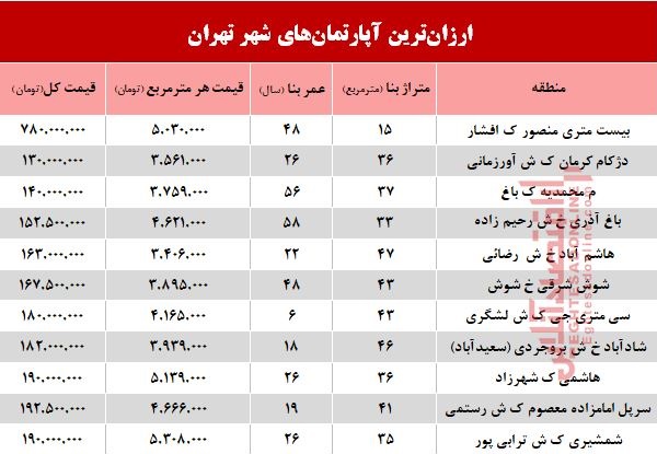 ارزان‌ترین آپارتمان‌های فروخته شده اردیبهشت98+جدول