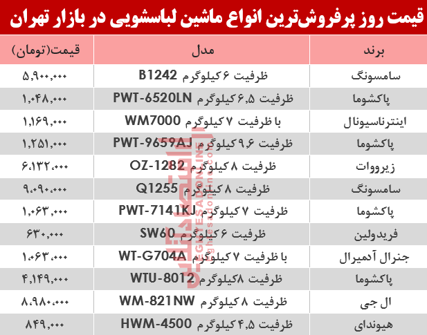 قیمت انواع ماشین لباسشویی در بازار تهران؟ +جدول